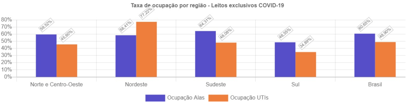 Anahp - taxa de ocupação período: 01 e 07 de janeiro de 2022