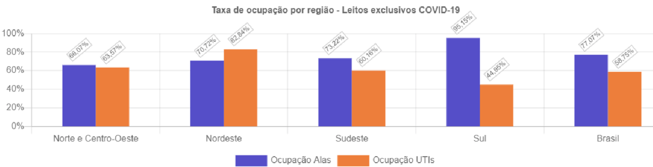 Anahp - taxa de ocupação período: 08 e 14 de janeiro de 2022